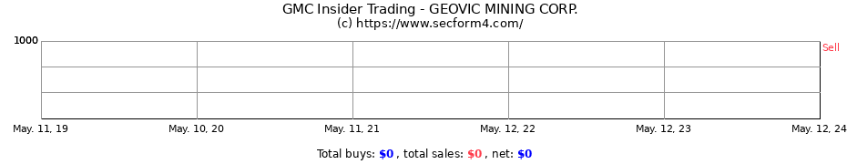 Insider Trading Transactions for GEOVIC MINING CORP.