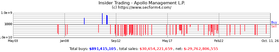 Insider Trading Transactions for Apollo Management  L.P.