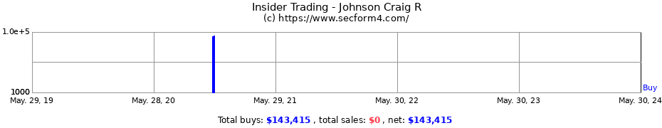 Insider Trading Transactions for Johnson Craig R