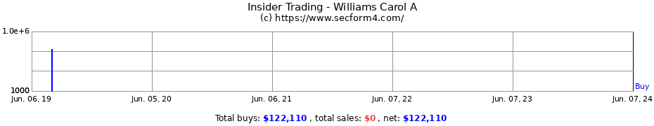 Insider Trading Transactions for Williams Carol A