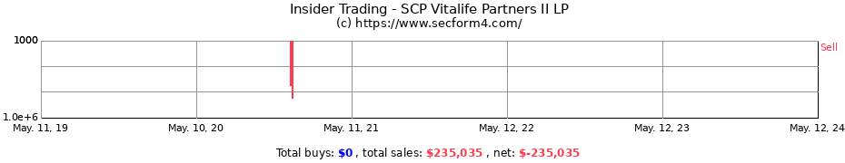 Insider Trading Transactions for SCP Vitalife Partners II LP