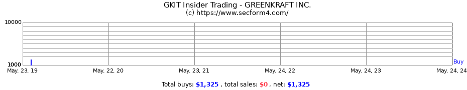 Insider Trading Transactions for GREENKRAFT INC.