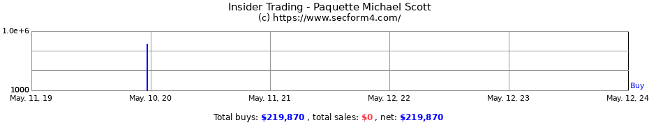 Insider Trading Transactions for Paquette Michael Scott