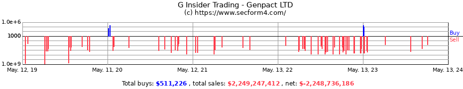 Insider Trading Transactions for Genpact LTD