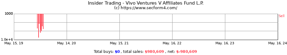 Insider Trading Transactions for Vivo Ventures V Affiliates Fund L.P.