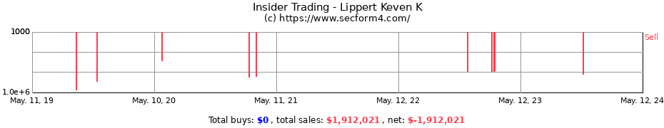 Insider Trading Transactions for Lippert Keven K