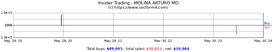 Insider Trading Transactions for MOLINA ARTURO MD