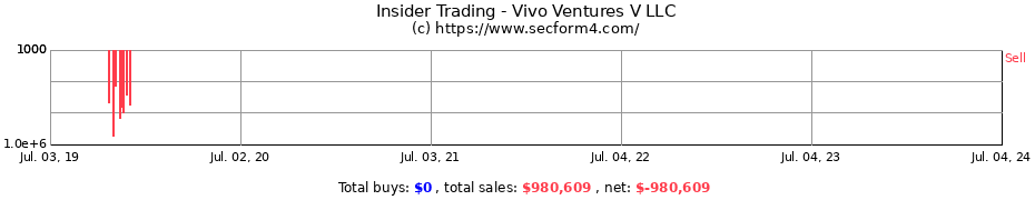 Insider Trading Transactions for Vivo Ventures V LLC