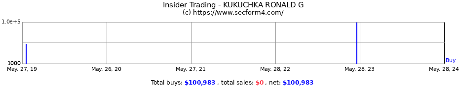 Insider Trading Transactions for KUKUCHKA RONALD G