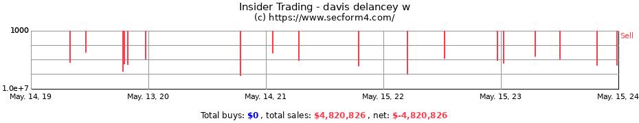 Insider Trading Transactions for davis delancey w