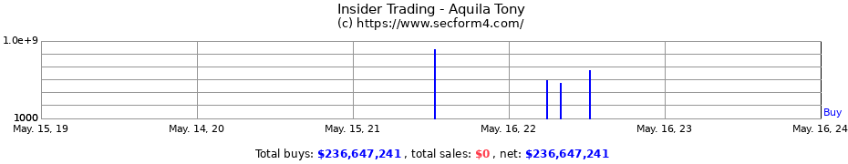Insider Trading Transactions for Aquila Tony