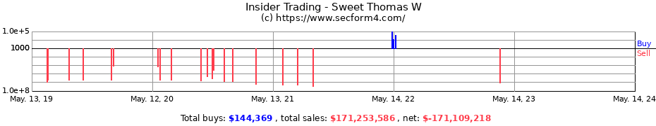 Insider Trading Transactions for Sweet Thomas W
