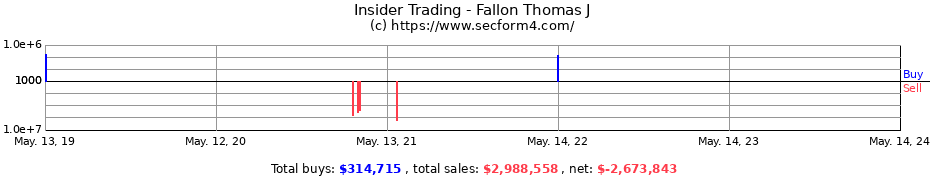 Insider Trading Transactions for Fallon Thomas J