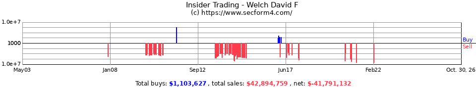 Insider Trading Transactions for Welch David F
