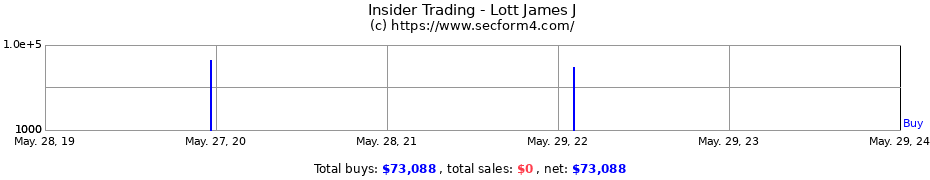 Insider Trading Transactions for Lott James J