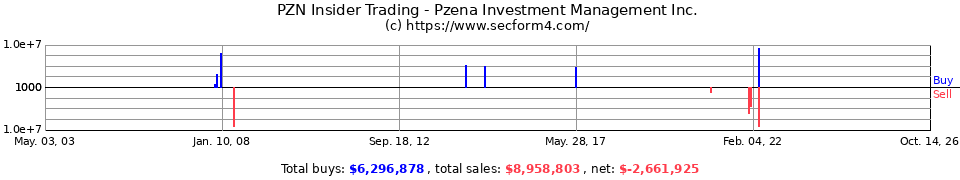 PZN Insider Trading Transactions for Pzena Investment Management I