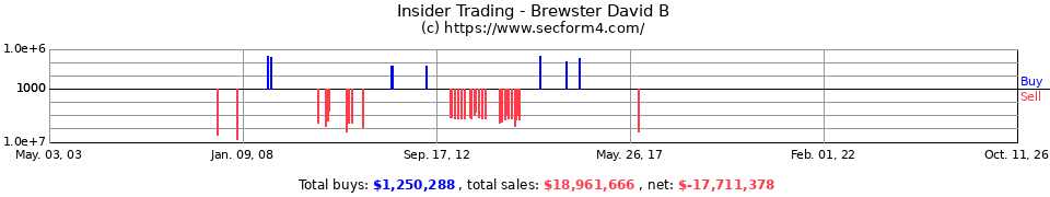 Insider Trading Transactions for Brewster David B