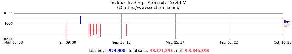 Insider Trading Transactions for Samuels David M