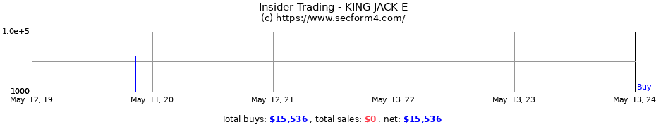 Insider Trading Transactions for KING JACK E
