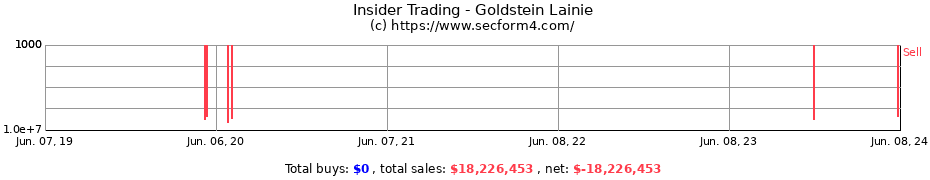 Insider Trading Transactions for Goldstein Lainie