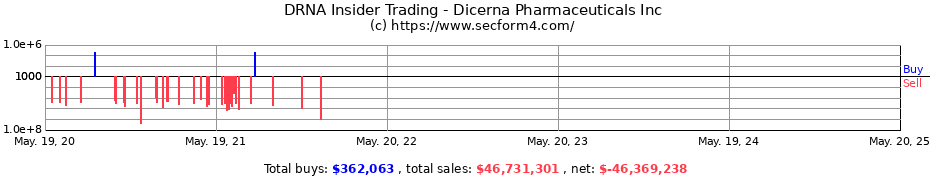 Insider Trading Transactions for Dicerna Pharmaceuticals Inc