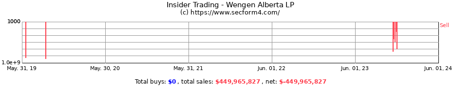 Insider Trading Transactions for Wengen Alberta LP