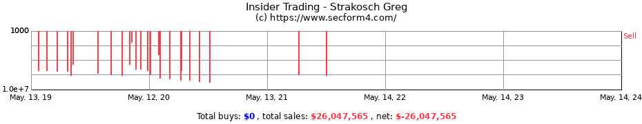 Insider Trading Transactions for Strakosch Greg