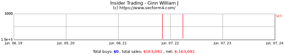 Insider Trading Transactions for Ginn William J