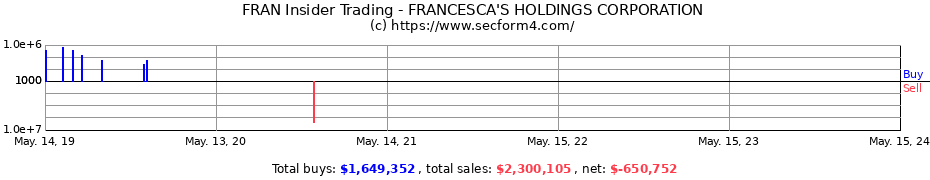 Insider Trading Transactions for FRANCESCA'S HOLDINGS CORPORATION
