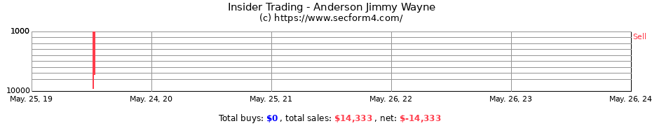 Insider Trading Transactions for Anderson Jimmy Wayne