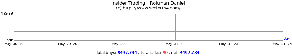 Insider Trading Transactions for Roitman Daniel