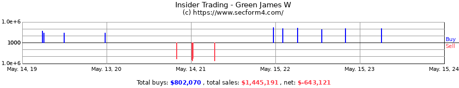 Insider Trading Transactions for Green James W