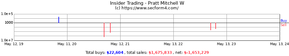 Insider Trading Transactions for Pratt Mitchell W
