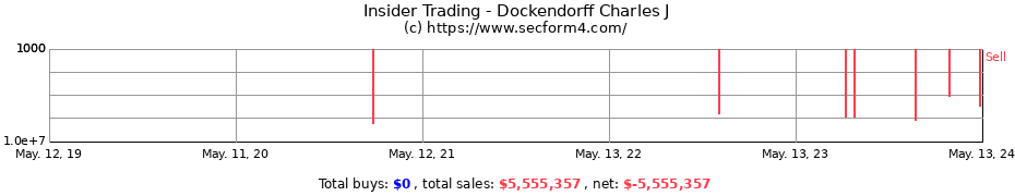 Insider Trading Transactions for Dockendorff Charles J