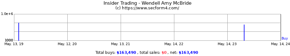 Insider Trading Transactions for Wendell Amy McBride