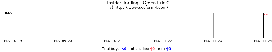 Insider Trading Transactions for Green Eric C