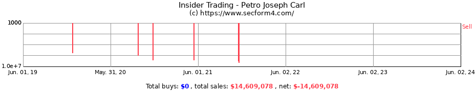 Insider Trading Transactions for Petro Joseph Carl