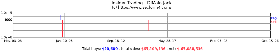 Insider Trading Transactions for Dimaio Jack