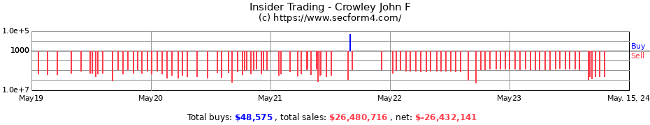 Insider Trading Transactions for Crowley John F