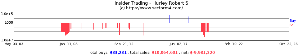 Insider Trading Transactions for Hurley Robert S