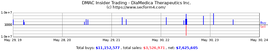 Insider Trading Transactions for DiaMedica Therapeutics Inc.