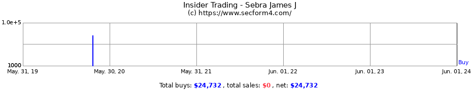 Insider Trading Transactions for Sebra James J