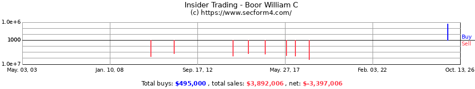 Insider Trading Transactions for Boor William C