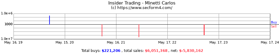 Insider Trading Transactions for Minetti Carlos