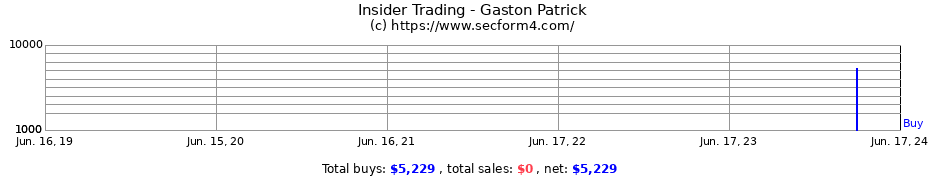 Insider Trading Transactions for Gaston Patrick