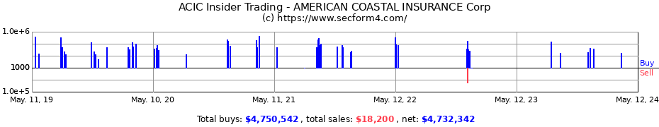 Insider Trading Transactions for AMERICAN COASTAL INSURANCE Corp