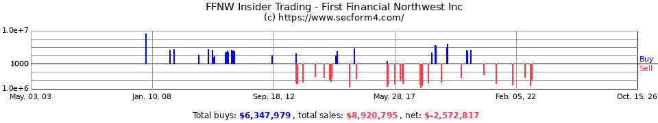 FFNW Insider Trading Transactions for First Financial Northwest Inc