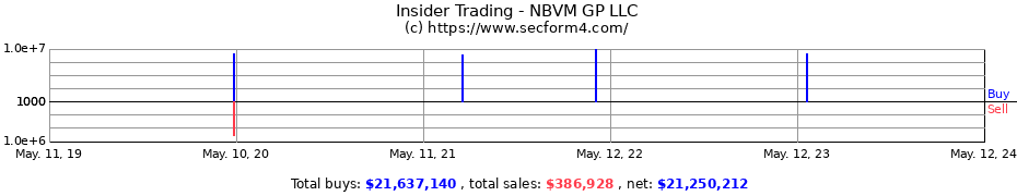 Insider Trading Transactions for NBVM GP LLC