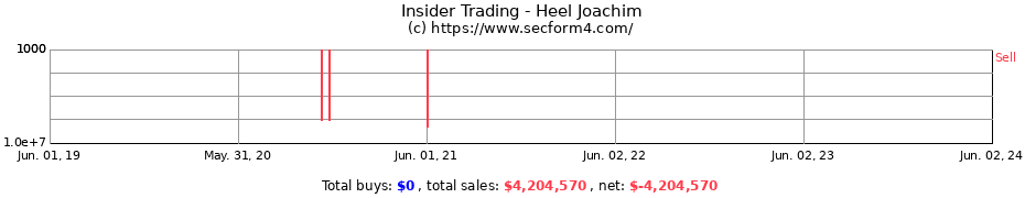 Insider Trading Transactions for Heel Joachim
