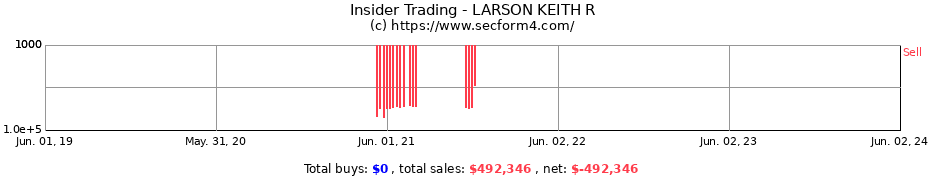 Insider Trading Transactions for LARSON KEITH R